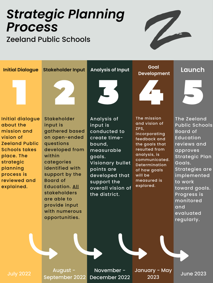 Process infographic to explain the steps of the strategic planning process.