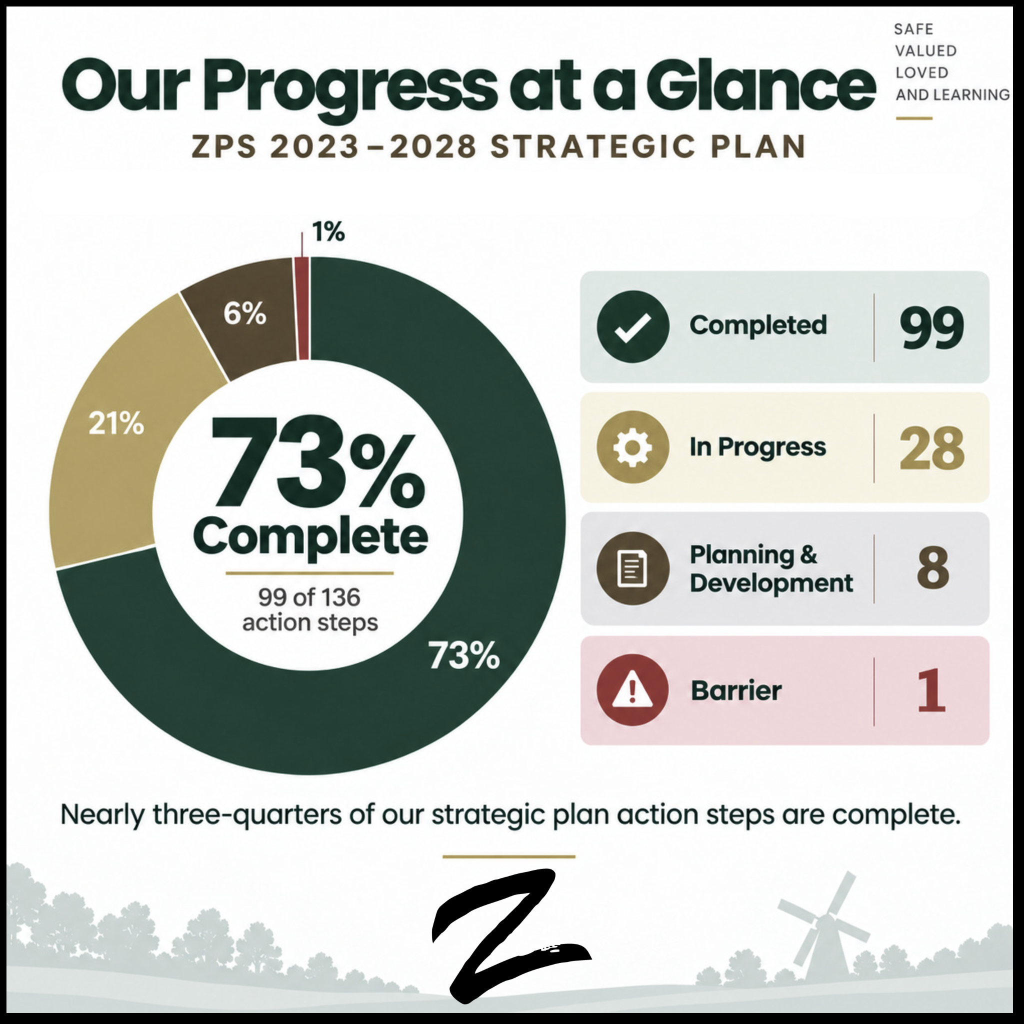 Our Progress at a Glance