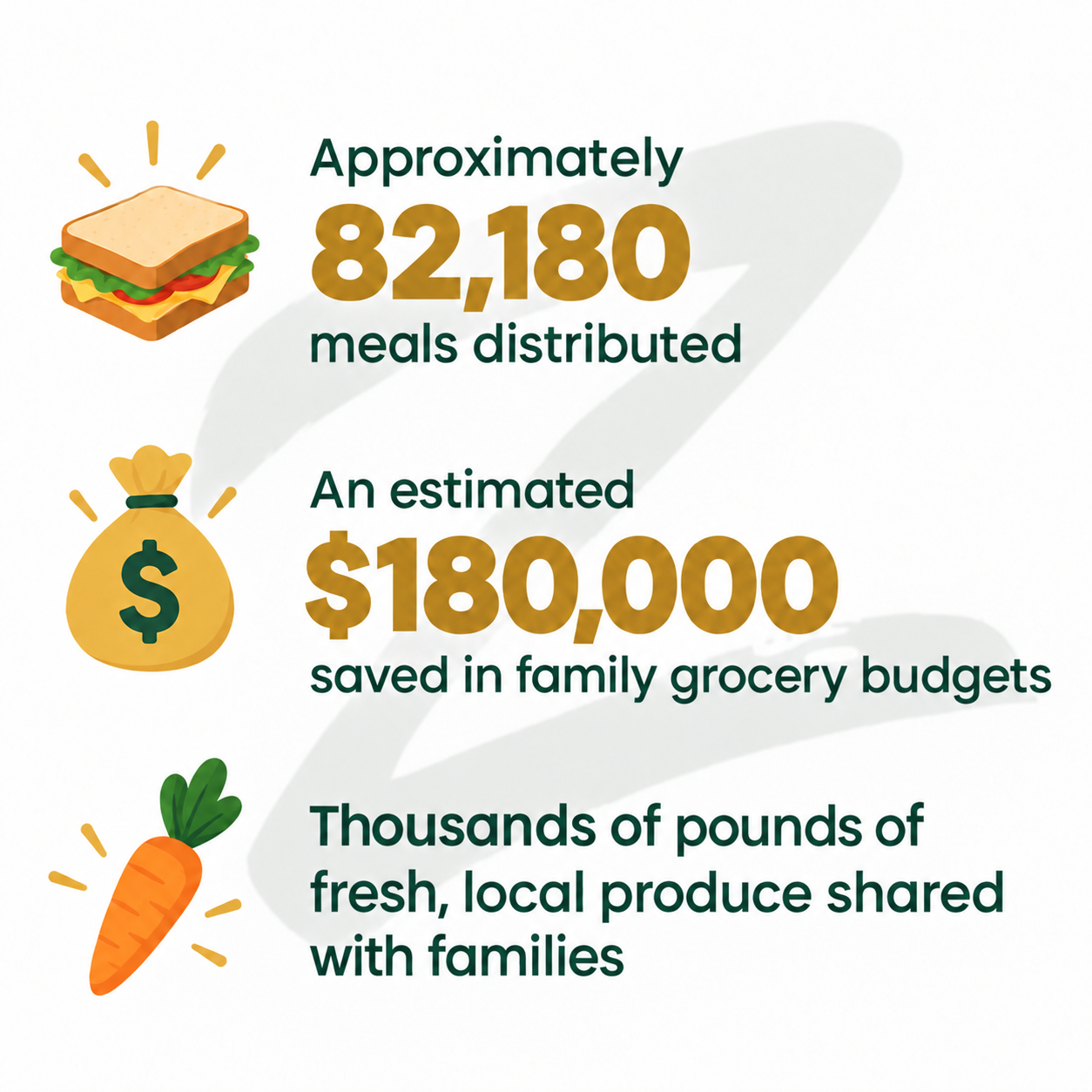 Thousands of pounds of local fresh produce shared with families